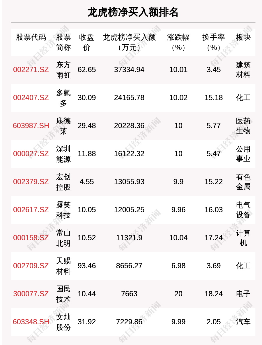 5月31日龙虎榜解析 东方雨虹净买入3 73亿元还有27只个股被机构扫货 股市直播 头条财经资讯网