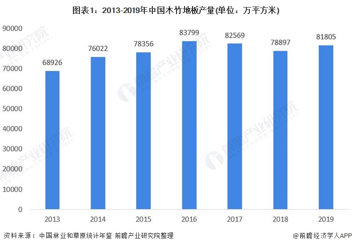 图表1:2013-2019年中国木竹地板产量(单位：万平方米)