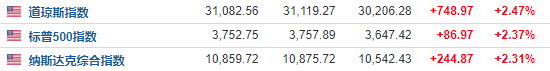隔夜外盘：美股三大指数均涨逾2% 大型科技股、抗疫概念股集体上涨