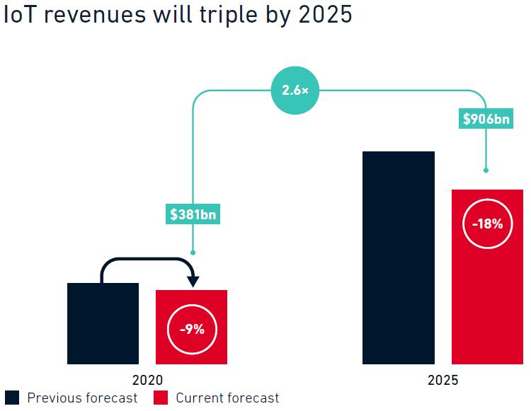 GSMA智库说 | 全球移动行业2021趋势分析(上)-DVBCN