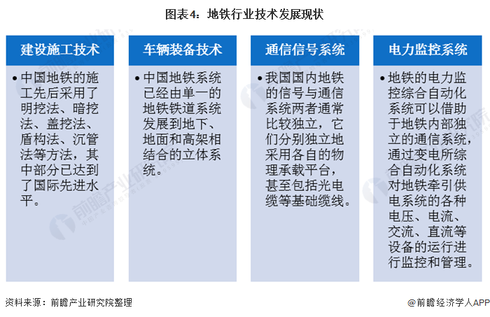 图表4:地铁行业技术发展现状