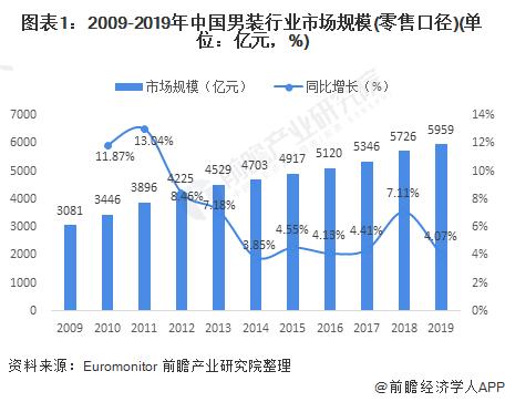 2021年中国男装行业市场现状与竞争格局分析 四大品牌利润保持较高水平