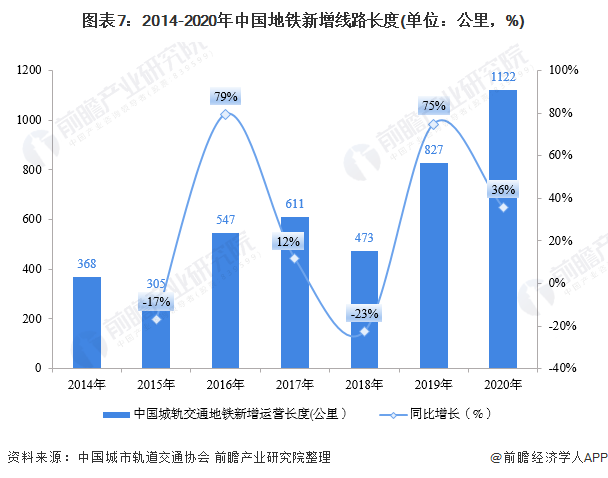 图表7:2014-2020年中国地铁新增线路长度(单位：公里，%)