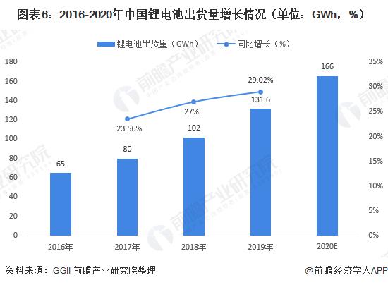 图表6:2016-2020年中国锂电池出货量增长情况(单位：GWh，%)