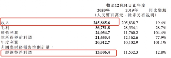 小米实现了130亿美元的巨额利润，但其股价却一次下跌了8％！  _东方财富网