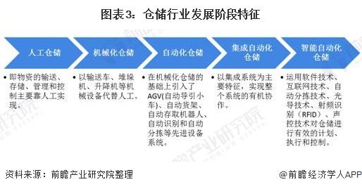 图表3:仓储行业发展阶段特征