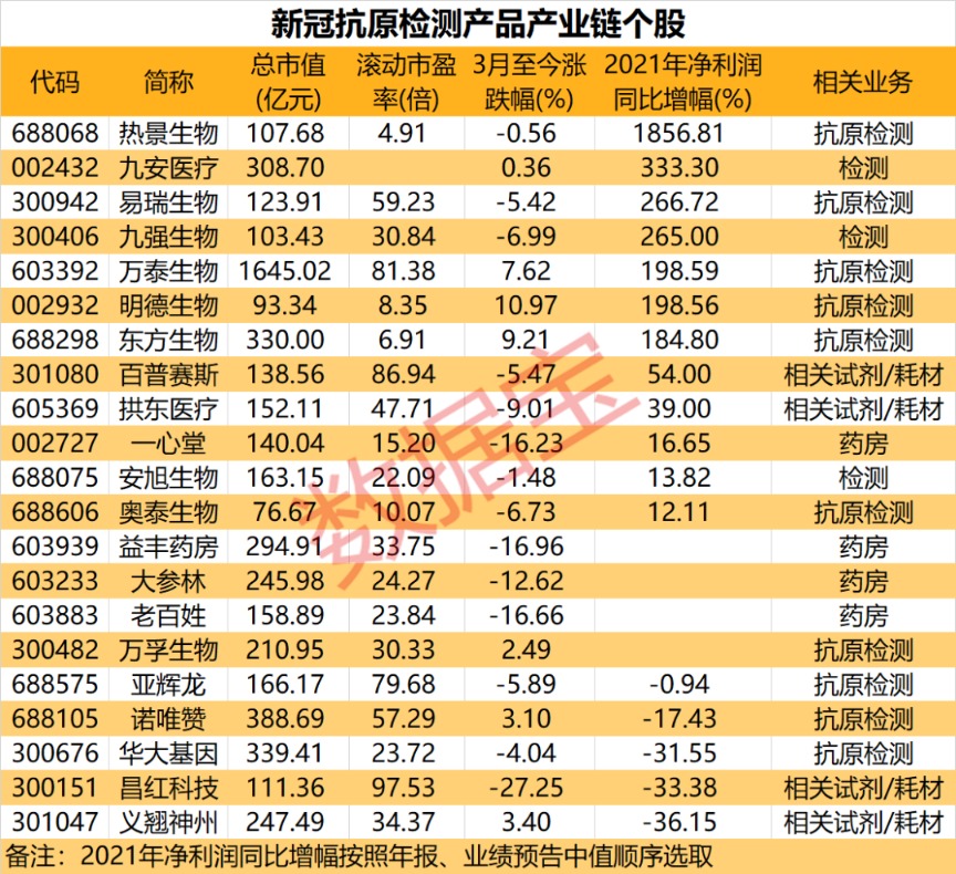 抗原检测试剂获大面积使用 市场规模或超2000亿元