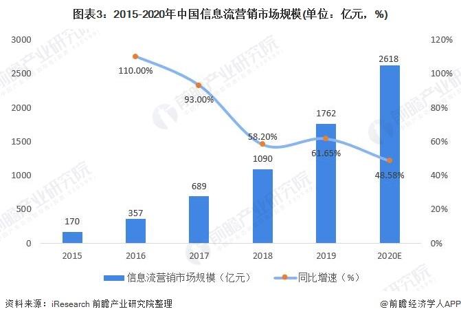 图表3:2015-2020年中国信息流营销市场规模(单位：亿元，%)