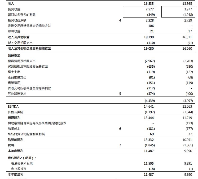 香港联合交易所2020年业绩连续第三年公布收入和净利润新高