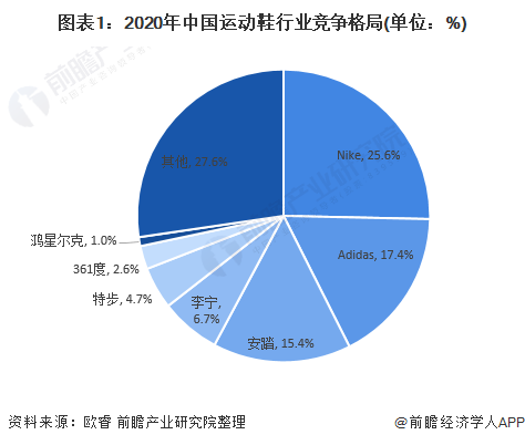 图表1:2020年中国运动鞋行业竞争格局(单位：%)