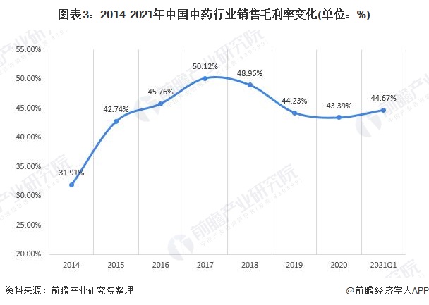 图表3:2014-2021年中国中药行业销售毛利率变化(单位：%)