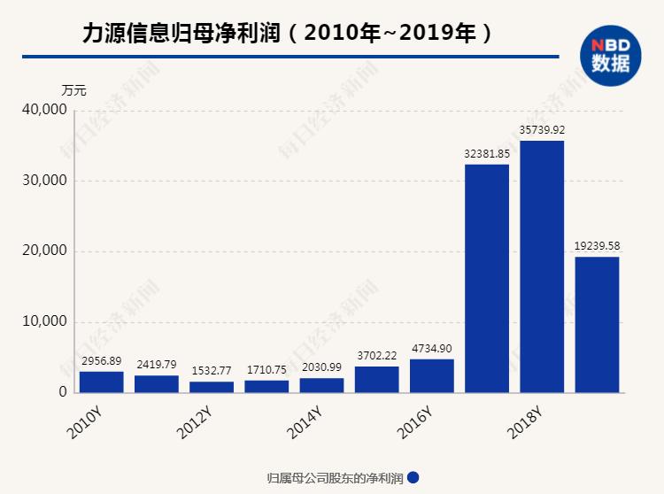 另有7万名股东踩雷：10年的利润，上市公司在1年内亏损！  _东方财富网