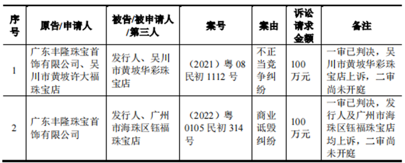 周六福珠宝再闯IPO:商标权官司仍未停