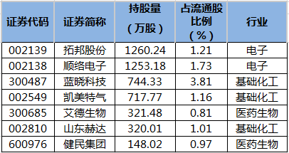 养老金二季度持股明细。png