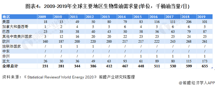 图表4:2009-2019年全球主要地区生物柴油需求量(单位：千桶油当量/日)