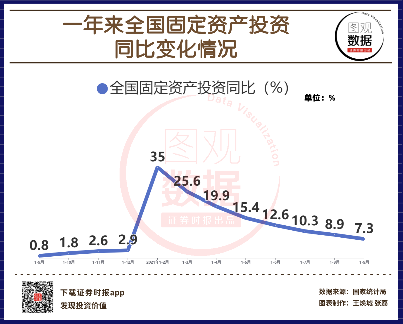 《千里马计划app下载_【图观数据】中国1-9月固定资产投资同比增长7.3%》