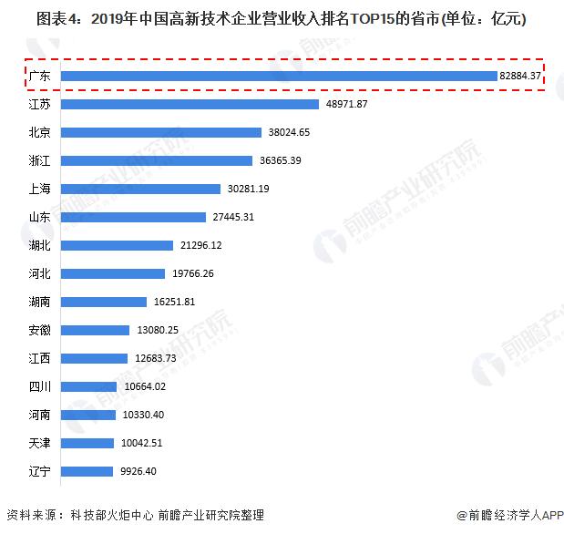 图表4:2019年中国高新技术企业营业收入排名TOP15的省市(单位：亿元)