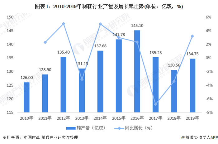 图表1:2010-2019年制鞋行业产量及增长率走势(单位：亿双，%)