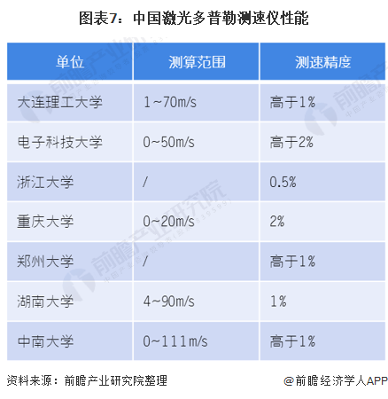 图表7:中国激光多普勒测速仪性能