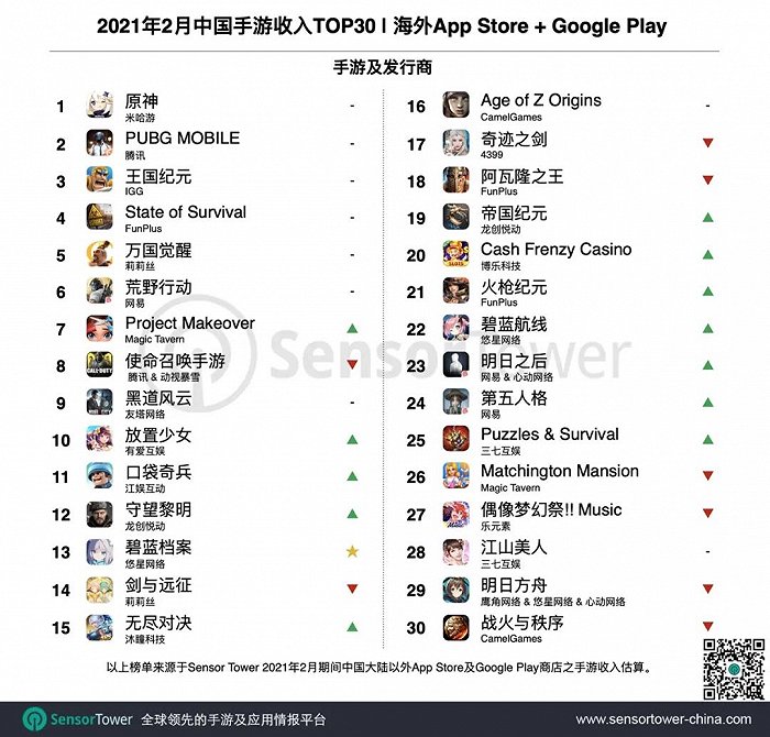 Sensor Tower发布2月成功出海的中国手游TOP30：《原神》获五连冠