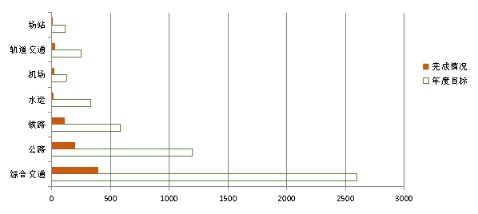 一季度山东交通运输“固投”完成395亿 3月份占比约48%！