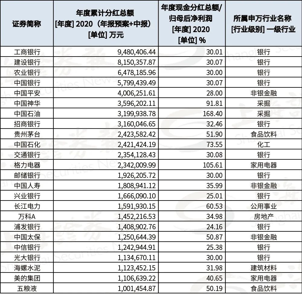 1.52万亿元 A股现金分红再创新高！哪家的红包最“豪”？