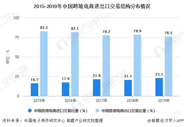 2015-2019年中国跨境电商进出口交易结构分布情况