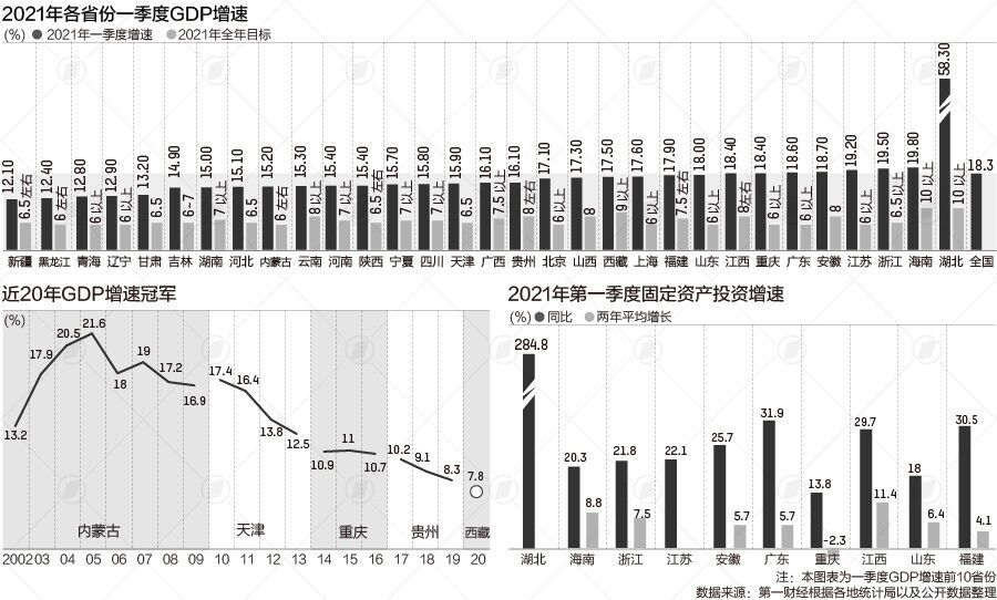 解码31省GDP增速:海南已经走在时代前列了吗?