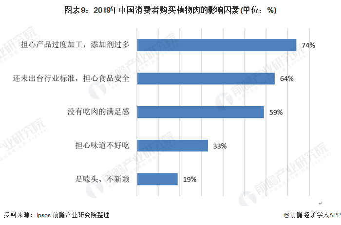 图表9:2019年中国消费者购买植物肉的影响因素(单位：%)
