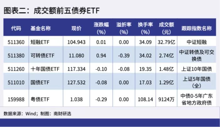 Etf基金日报 创业板指涨逾3 创业板etf易方达居股票型etf成交额首位 天天基金网