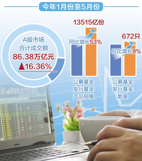 前五月证券交易印花税收入同比增逾50% 资本市场越来越香