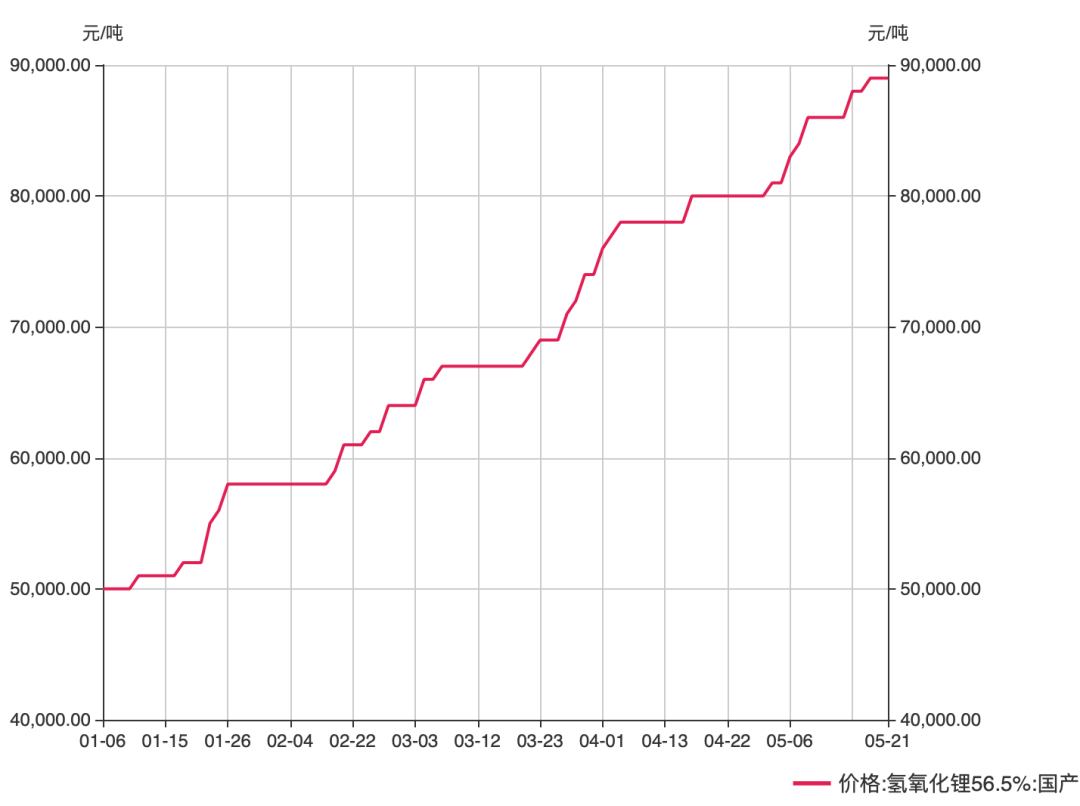 这种锂电原材料连涨22周今年涨幅超80 上市公司扩产忙 东方财富网 这种锂电原材料连涨22周今年涨幅超80 上市公司扩产忙 东方财富网