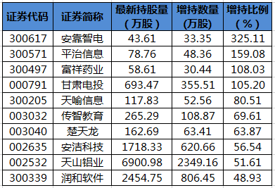 陆股通增持的个股。png