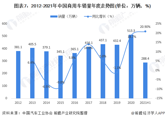 图表7:2012-2021年中国商用车销量年度走势图(单位：万辆，%)