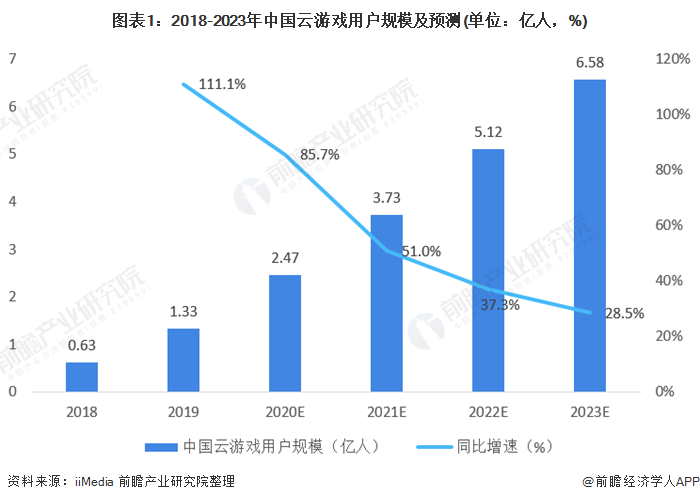 图表1:2018-2023年中国云游戏用户规模及预测(单位：亿人，%)