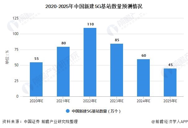 2020-2025年中国新建5G基站数量预测情况