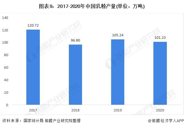 图表9:2017-2020年中国乳粉产量(单位：万吨)
