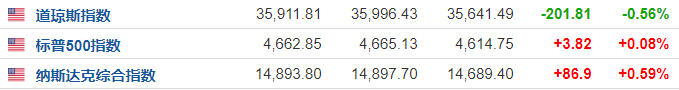 摩臣5平台美股收盘：银行股业绩令人失望为财报季蒙上阴影 道指连续第二周下跌