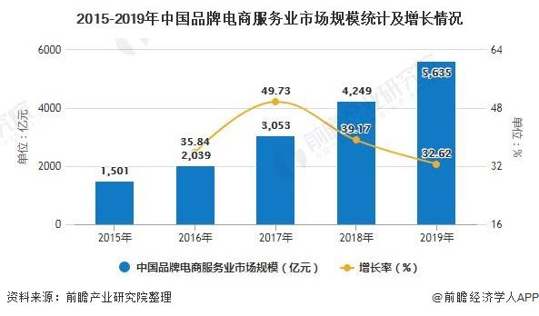 2015-2019年中国品牌电商服务业市场规模统计及增长情况
