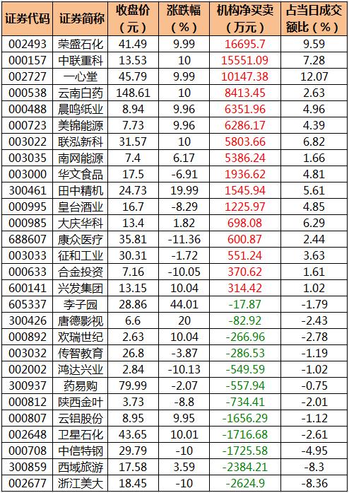 龙虎榜机构净买入个股。png