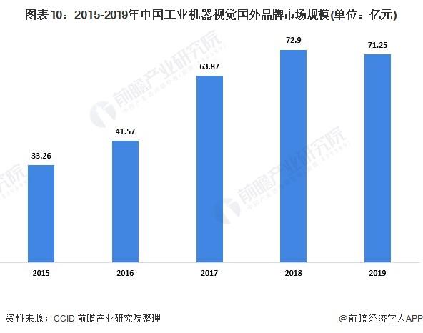 图表10:2015-2019年中国工业机器视觉国外品牌市场规模(单位：亿元)