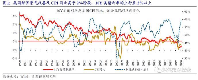 赵薇:作为全球资产定价的主播,10年期美国国债利率会破“2”吗?