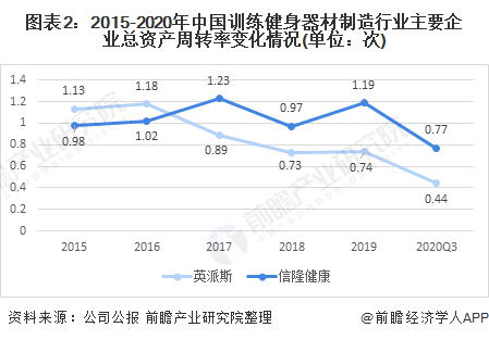 图表2:2015-2020年中国训练健身器材制造行业主要企业总资产周转率变化情况(单位：次)