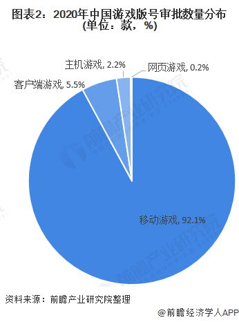 图表2:2020年中国游戏版号审批数量分布(单位：款，%)