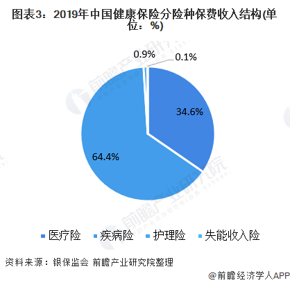 图表3:2019年中国健康保险分险种保费收入结构(单位：%)