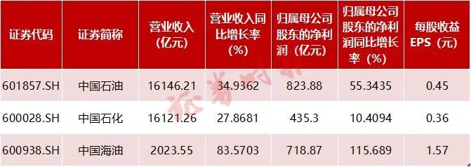 日赚11亿！“三桶油”业绩大爆发 还将分红850亿