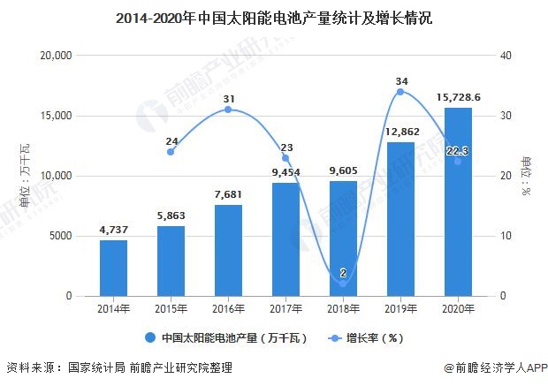 2014-2020年中国太阳能电池产量统计及增长情况