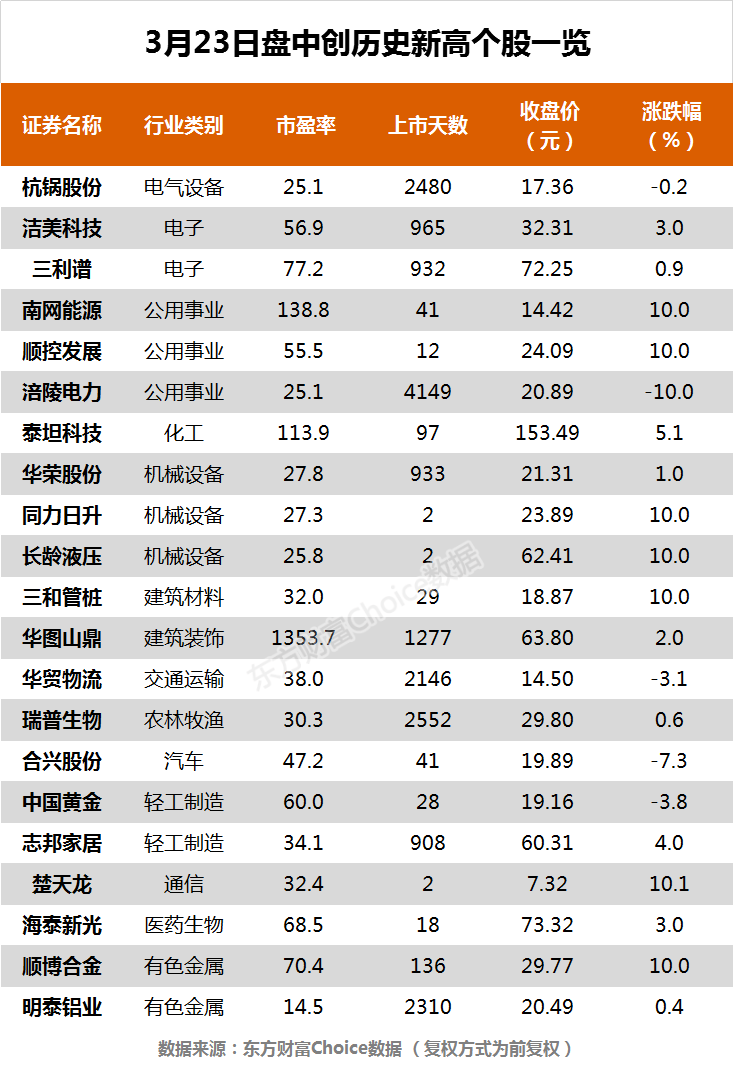  指數(shù)午后窄幅震蕩 南網(wǎng)能源、海泰新光等21股創(chuàng)歷史新高