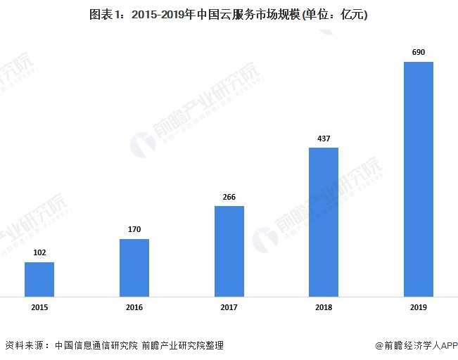 图表1:2015-2019年中国云服务市场规模(单位：亿元)