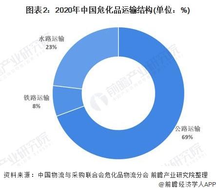 图表2:2020年中国危化品运输结构(单位：%)